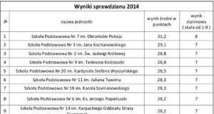 Jak wypadł sprawdzian szóstoklasistów?