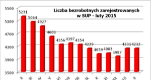 W lutym bezrobocie w mieście bez zmian