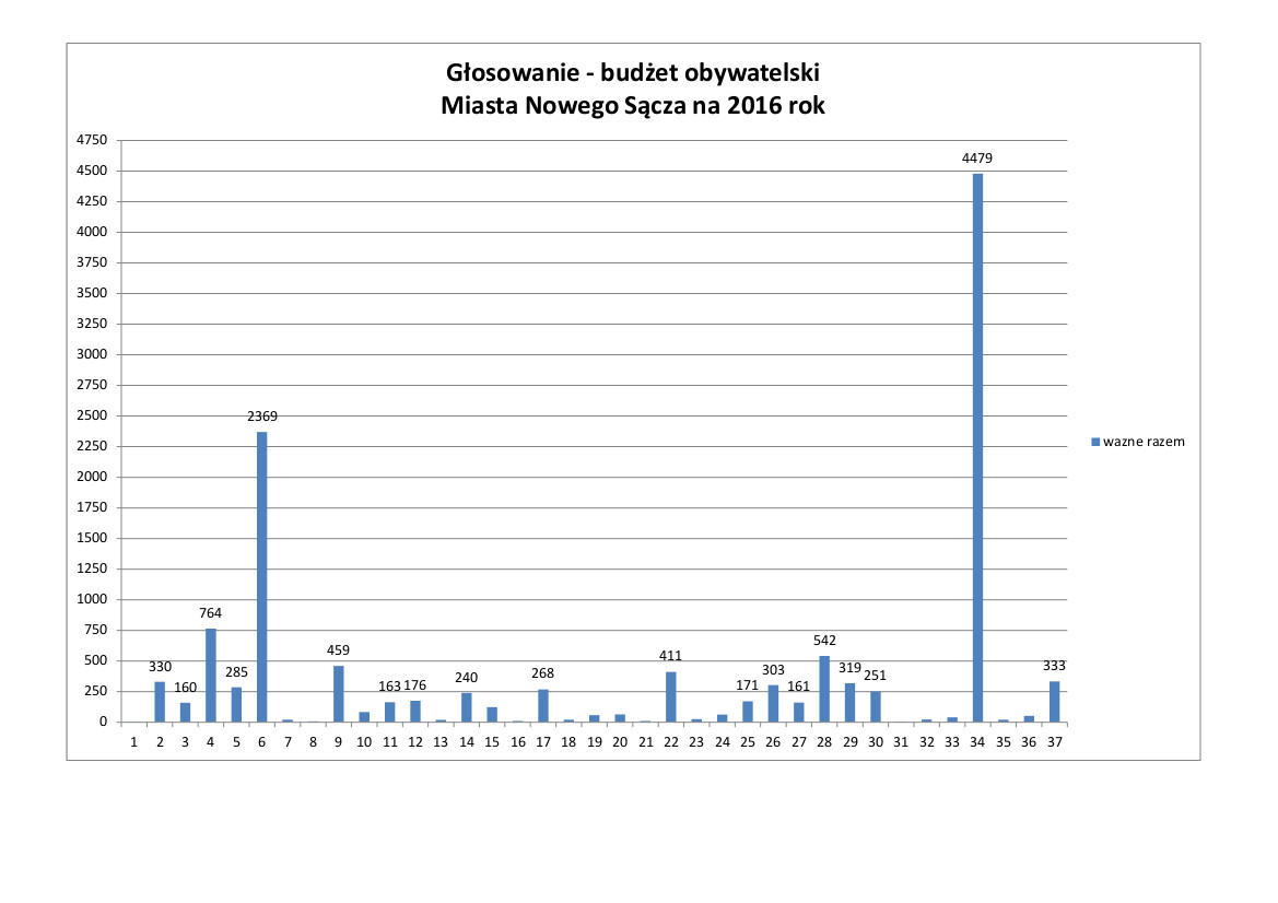 wyniki_bo_na_2016_wykres