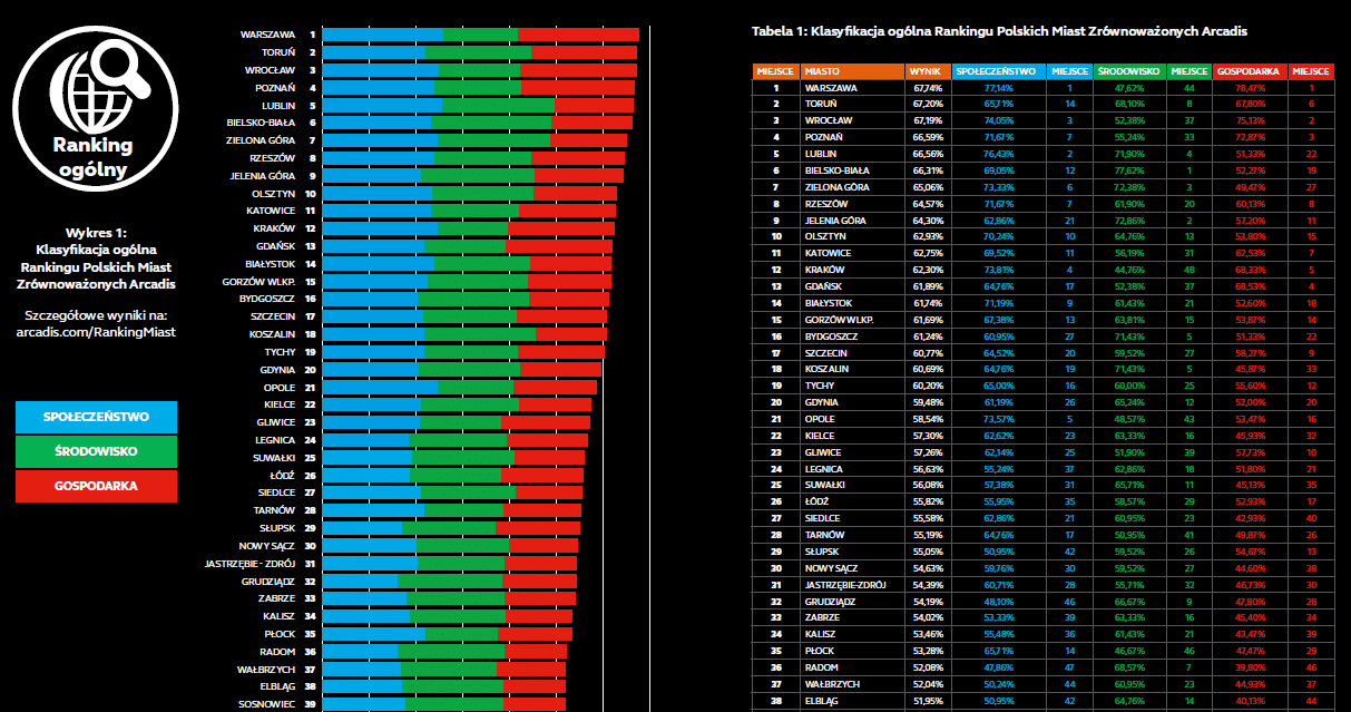 Ranking Polskich Miast Zrównoważonych