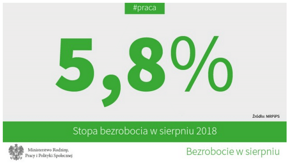 Stopa bezrobocia w sierpniu