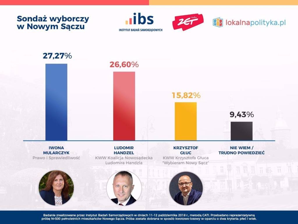 sondaż w Nowym Sączu