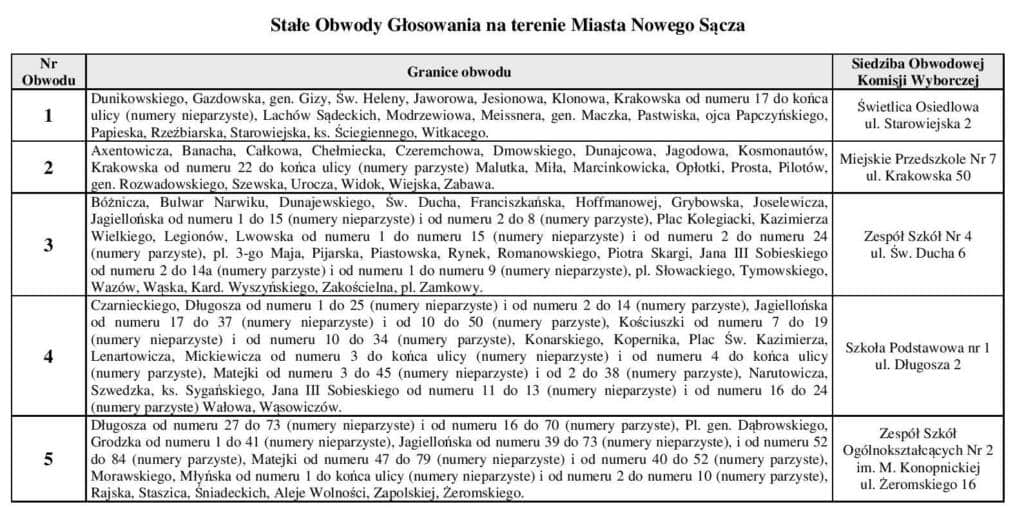 obwodowe komisje Nowy Sącz