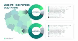 Polski handel zagraniczny kryje wiele niespodzianek