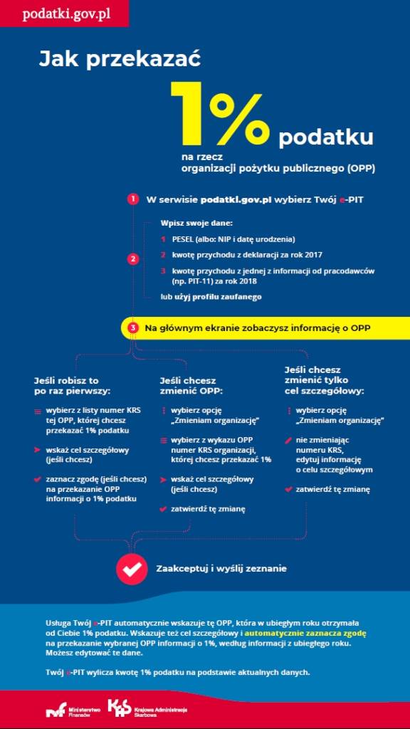 1% podatku w Nowym Sączu