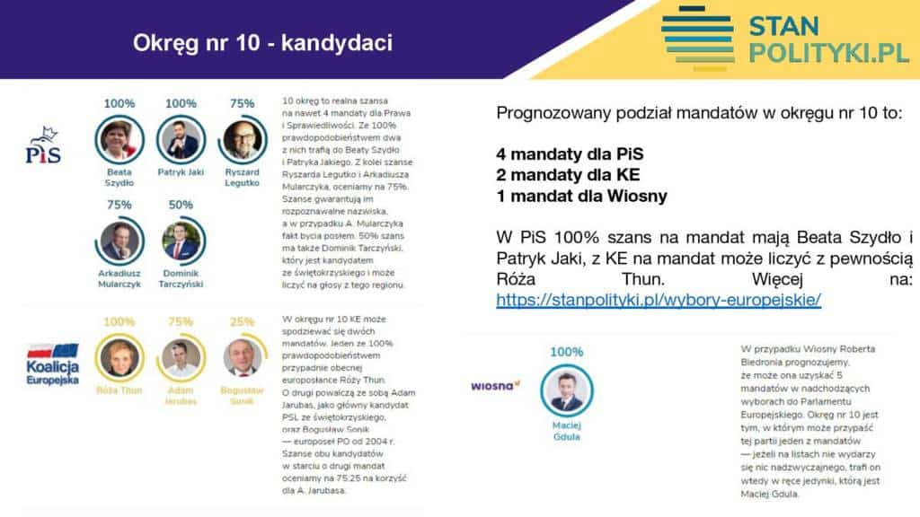 stanpolityki prognoza okręg 10