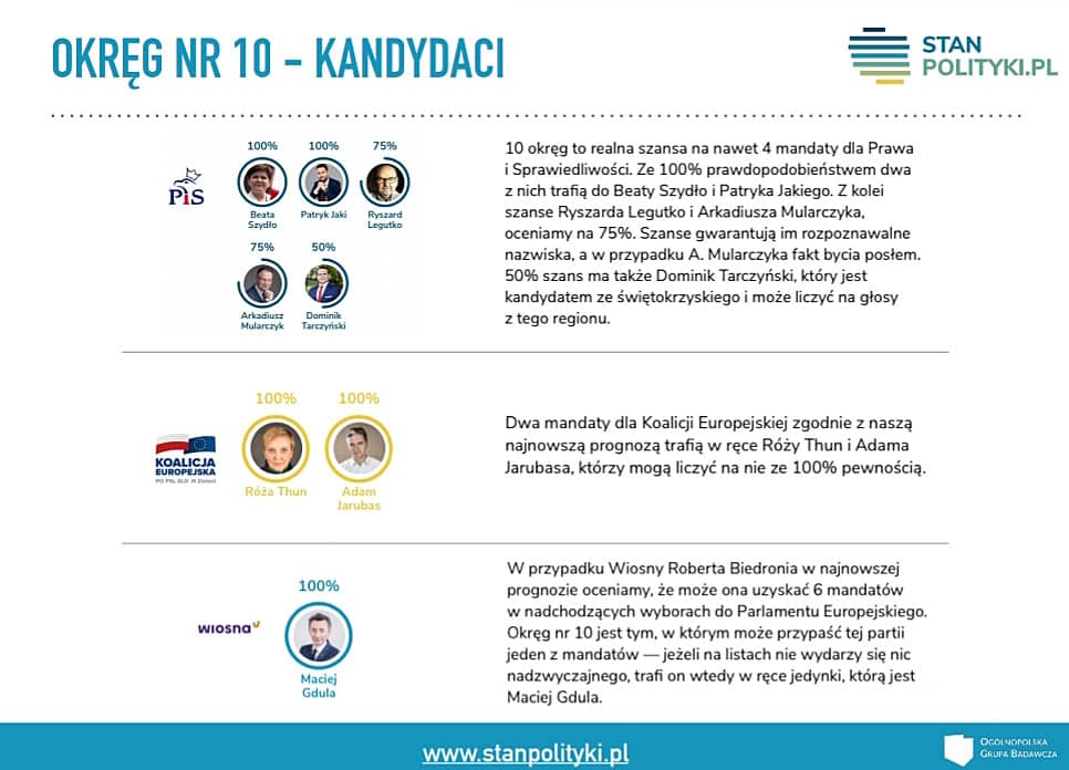 prognozy wyniku wyborów do PE w Okręgu nr 10