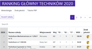 Ranking Liceów i Techników w Polsce Perspektywy 2020. Elektryk znowu na podium