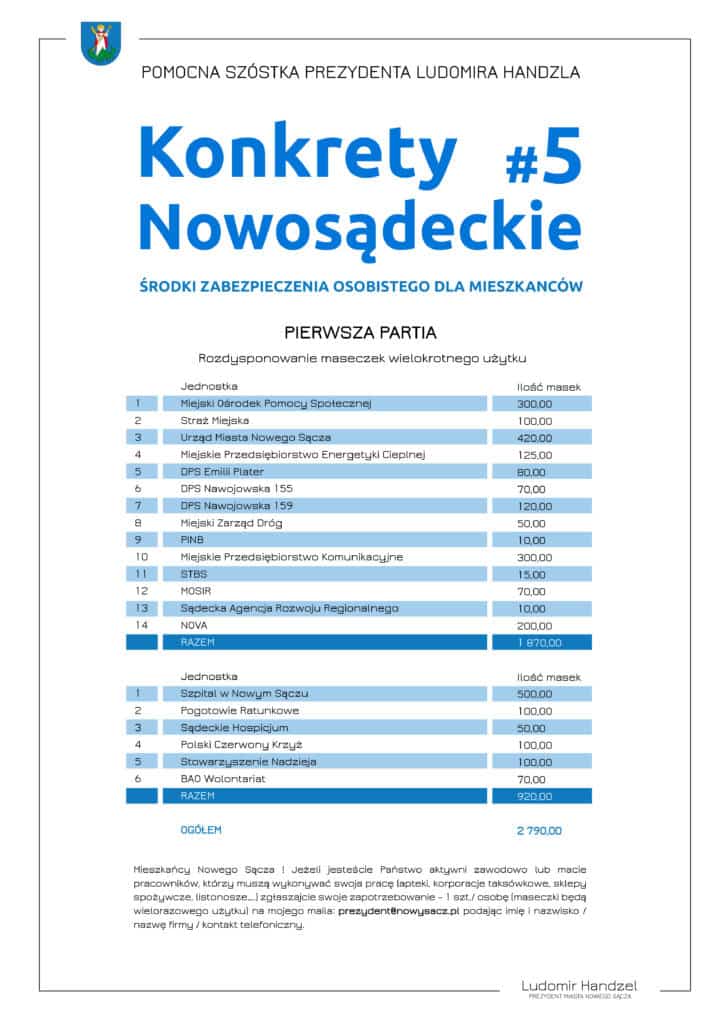 konkrety nowosądeckie