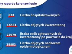 MZ: z powodu koronawirusa 833 osoby hospitalizowane, a ponad 14 tys. objętych kwarantanną