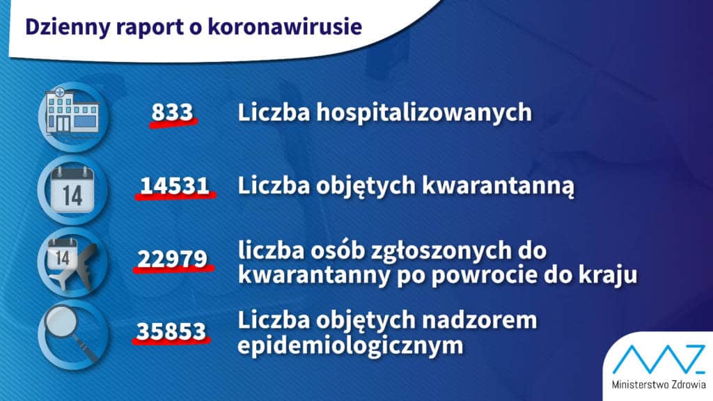 hospitalizowane są 833 osoby, ponad 14 tys. objęto kwarantanną