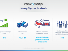 W Nowym Sączu tyle samo wypadków, co w Warszawie (w przeliczeniu na 1000 mieszkańców)