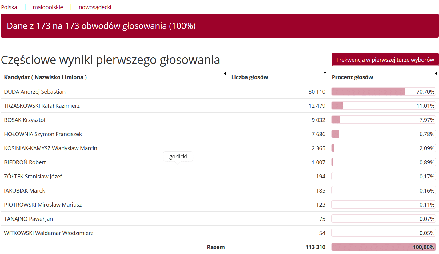 wybory prezydenckie wyniki powiat nowosądecki