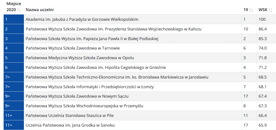 Ranking Szkół Wyższych PWSZ w Nowym Sączu
