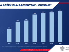 Małopolska zwiększa liczbę łóżek dla pacjentów COVID-19