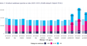 Raport MZ: w 2020 r. odnotowano o 67 tys. więcej zgonów niż w 2019