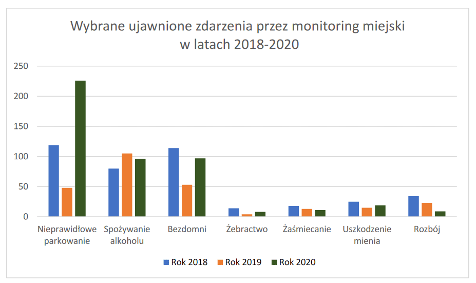Straż Miejska w Nowym Sączu sprawozdanie 2020