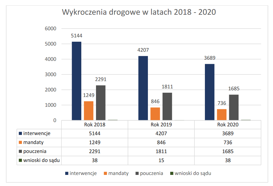 Straż Miejska w Nowym Sączu - wykroczenia drogowe w latach 2018 - 2020