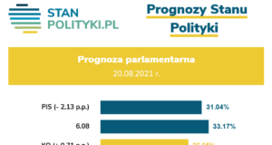 StanPolityki.pl: Prognoza parlamentarna (sierpień 2021)