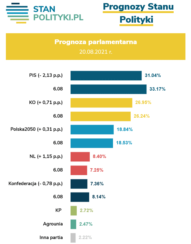 Prognoza parlamentarna (sierpień 2021)