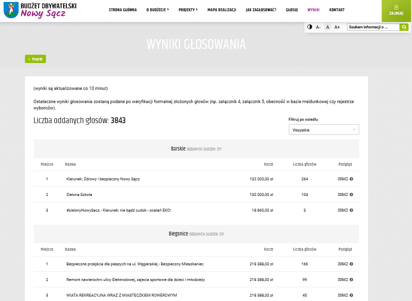 Ponad 3,8 tysiąca głosów oddano po czterech dobach głosowania na projekty Budżetu Obywatelskiego Nowego Sącza 2022
