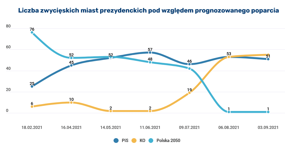 poparcie dla partii w miastach prezydenckich