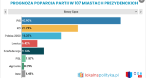 LokalnaPolityka.pl: Poparcie dla partii w Nowym Sączu na początku września