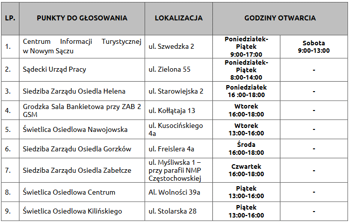 BO Nowy Sącz 2022 punkty do głosowania