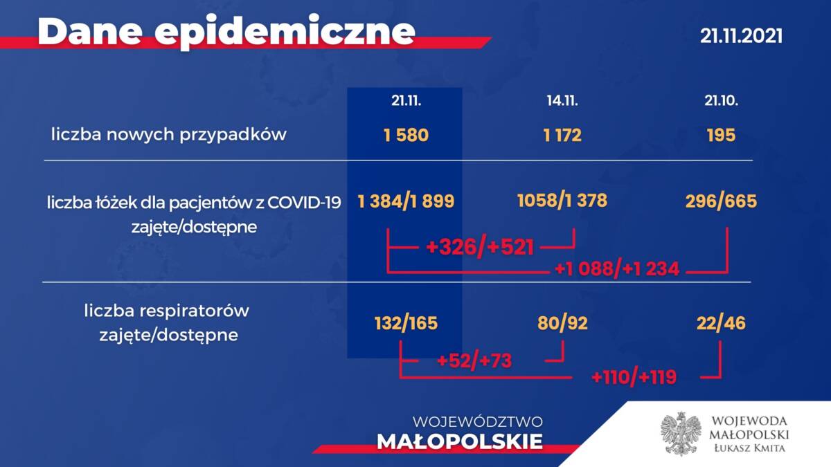 Liczba łóżek dla pacjentów z COVID-19 do połowy tego tygodnia zostanie zwiększona w Małopolsce o ok. 380