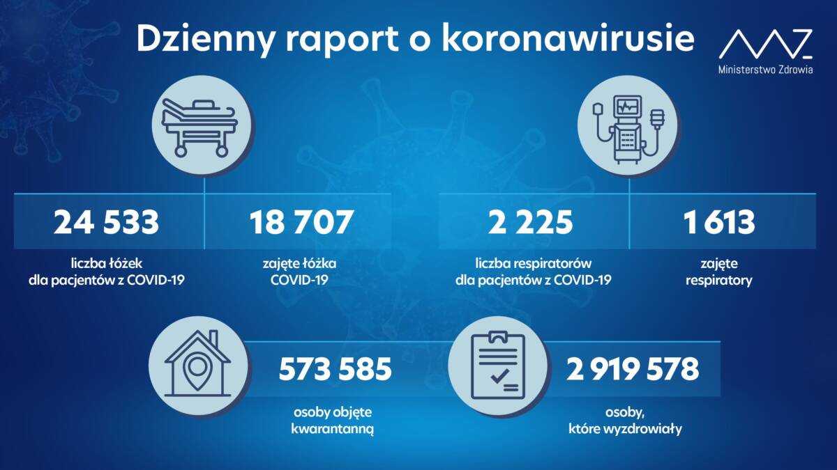 najwyższa w IV fali covid-19 liczba zakażeń w Polsce