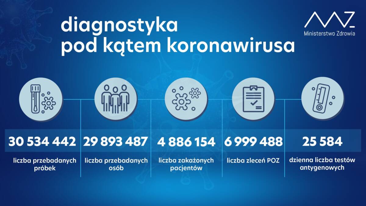 ogniska omikron w Małopolsce