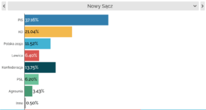 LokalnaPolityka.pl: Poparcie dla partii w miastach prezydenckich (styczeń 2022)