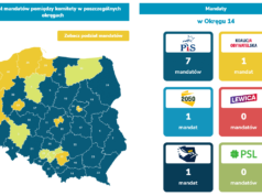StanPolityki.pl: Prognoza parlamentarna (luty 2022). Jak wypada okręg nr 14?