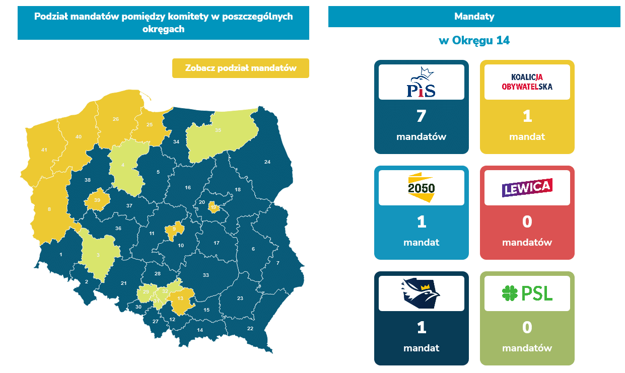 prognoza parlamentarna luty 2022 okręg nr 14 Nowy Sącz