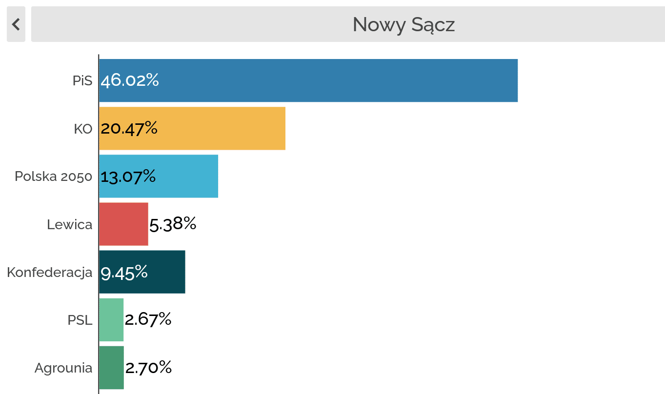 poparcie dla partii kwiecień 2022 miasta prezydenckie Nowy Sącz