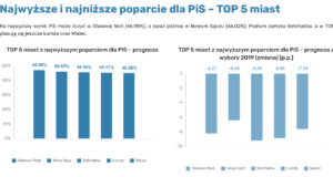 LokalnaPolityka.pl: Poparcie dla partii w miastach prezydenckich (kwiecień 2022)