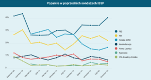 Sondaż parlamentarny IBSP (kwiecień 2022)