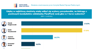 Sondaż prezydencki IBSP (kwiecień 2022)