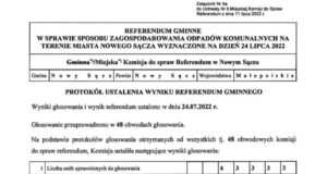 Referendum lokalne nieważne. Frekwencja zaledwie 6,59 proc.
