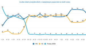 LokalnaPolityka.pl: Poparcie dla partii w miastach prezydenckich (lipiec 2022)