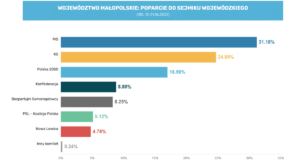 Sondaż IBS: jaki podział mandatów w Sejmiku Województwa Małopolskiego?
