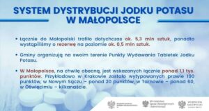 System dystrybucji jodku potasu w Małopolsce