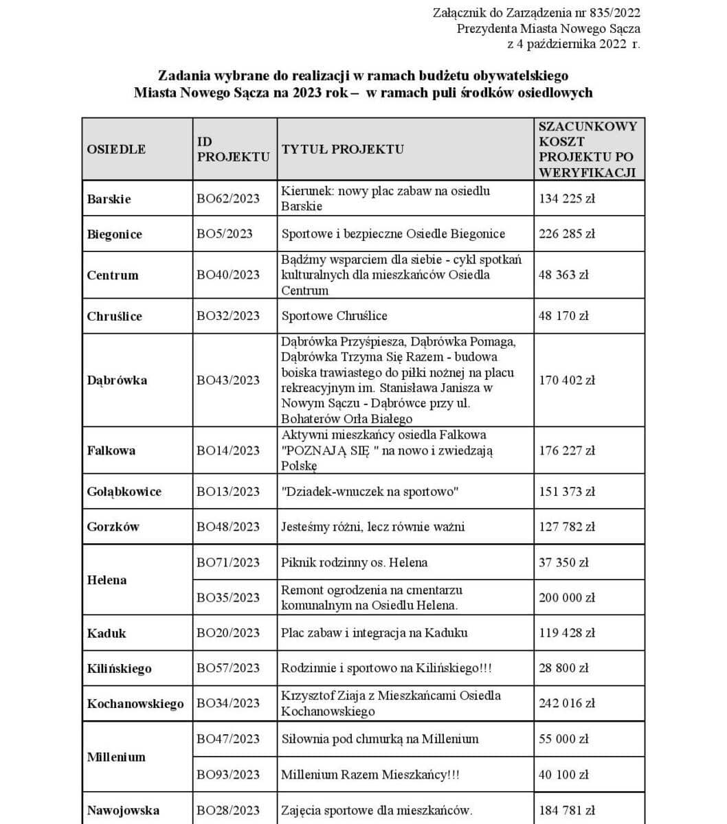 BO Nowy Sącz 2022 wyniki