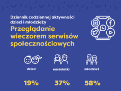 Badanie codziennej aktywności młodych: internet, a potem długo, długo nic…
