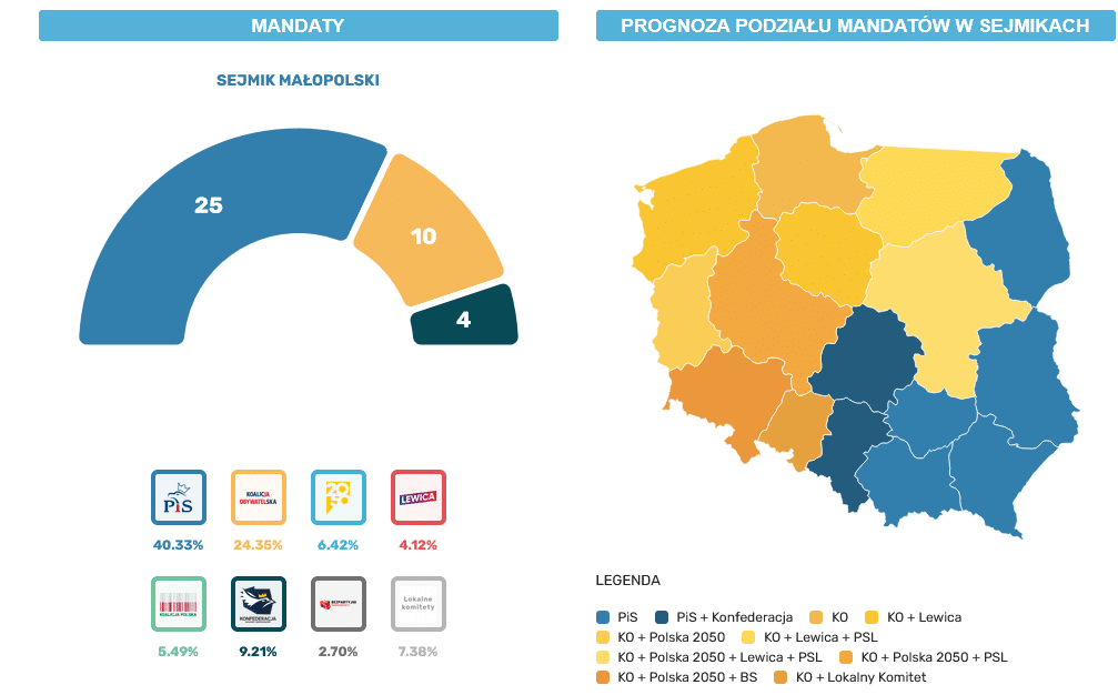 prognoza sejmik małopolski maj 23