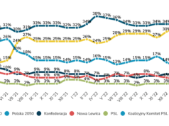 Wybory 2023: najnowsze prognozy poparcia partii w kraju, mieście oraz powiecie