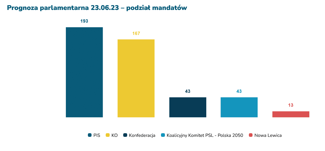 prognoza parlamentarna czerwiec 2023
