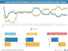 LokalnaPolityka.pl: poparcie dla partii w miastach prezydenckich (czerwiec 2023)