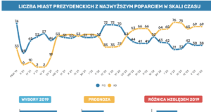 LokalnaPolityka.pl: poparcie dla partii w miastach prezydenckich (czerwiec 2023)