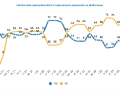 LokalnaPolityka.pl: poparcie dla partii w miastach prezydenckich (sierpień 2023)